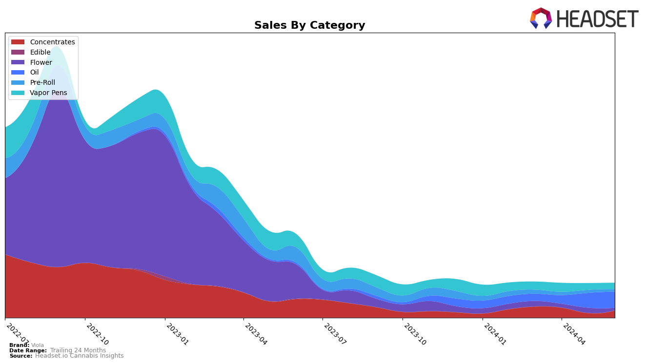 Viola Historical Sales by Category