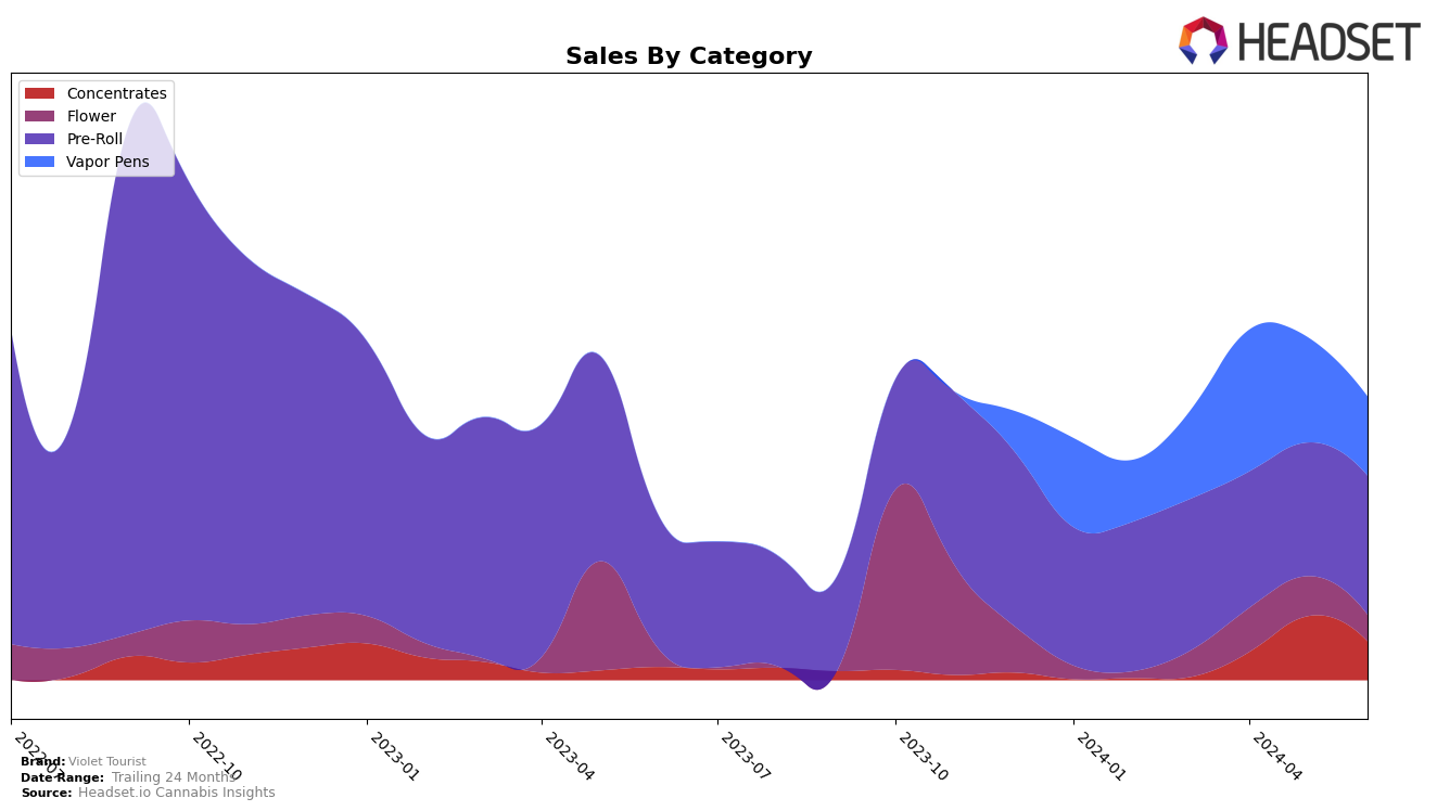 Violet Tourist Historical Sales by Category