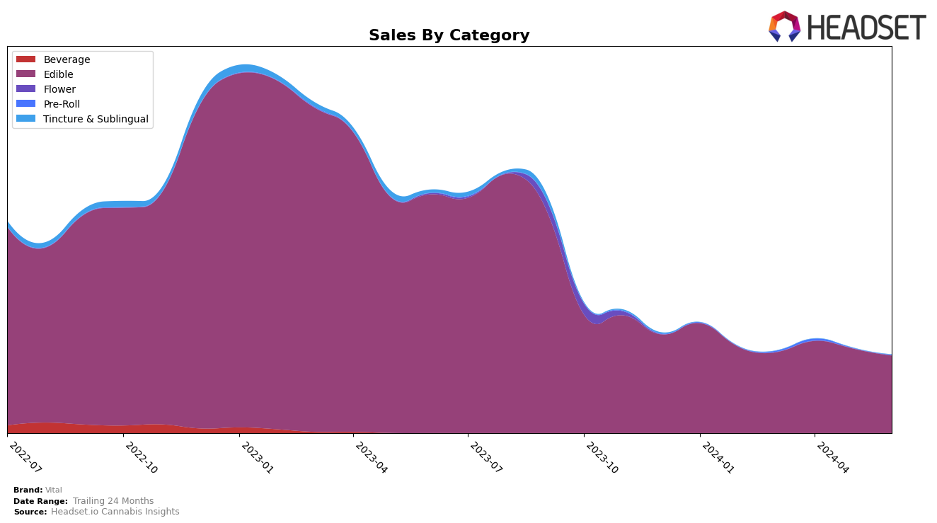 Vital Historical Sales by Category