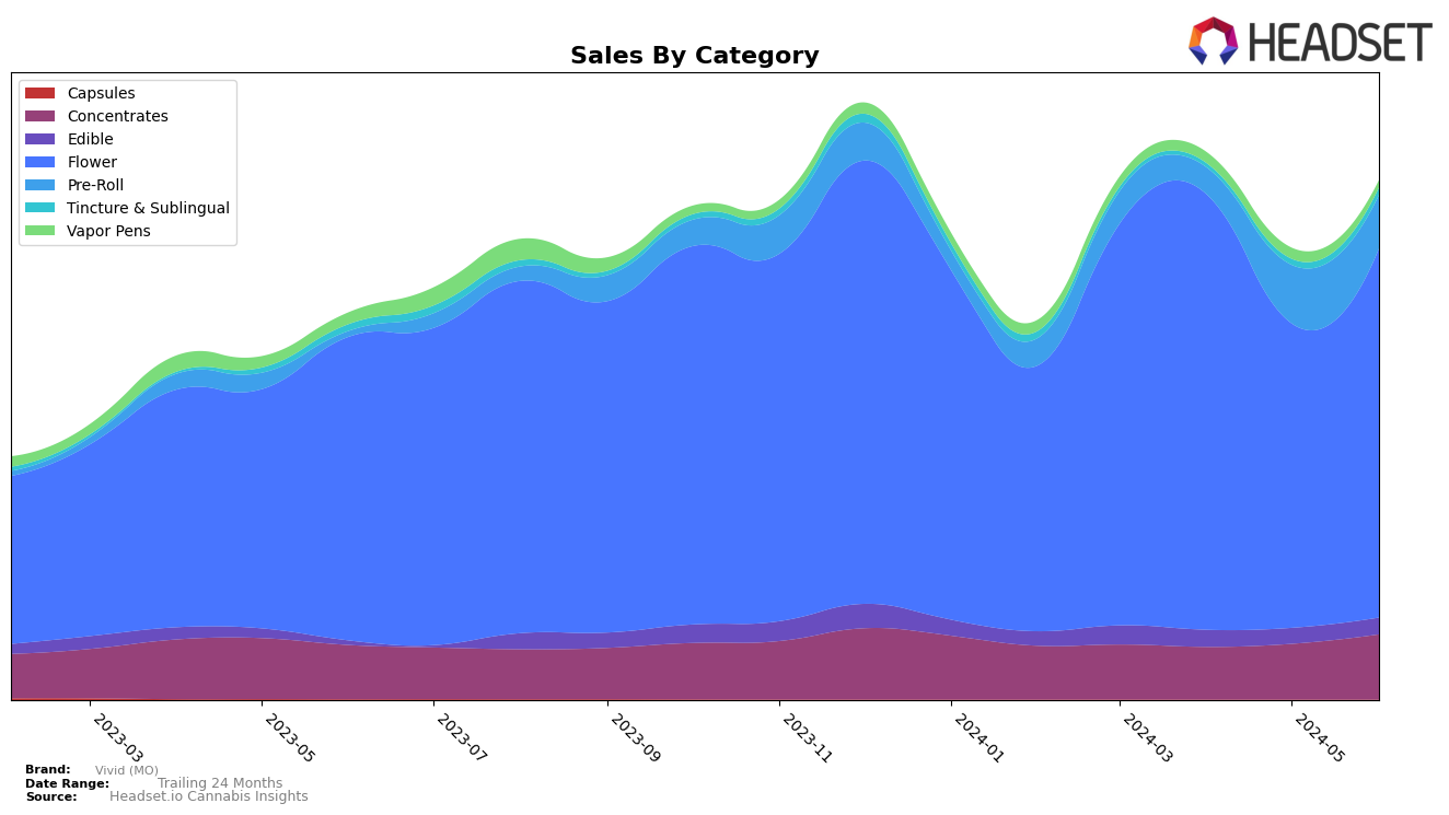 Vivid (MO) Historical Sales by Category