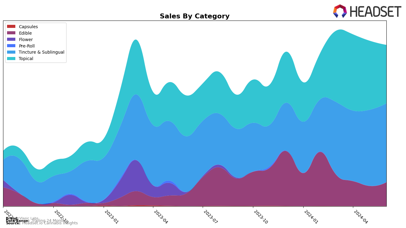 Vlasic Labs Historical Sales by Category