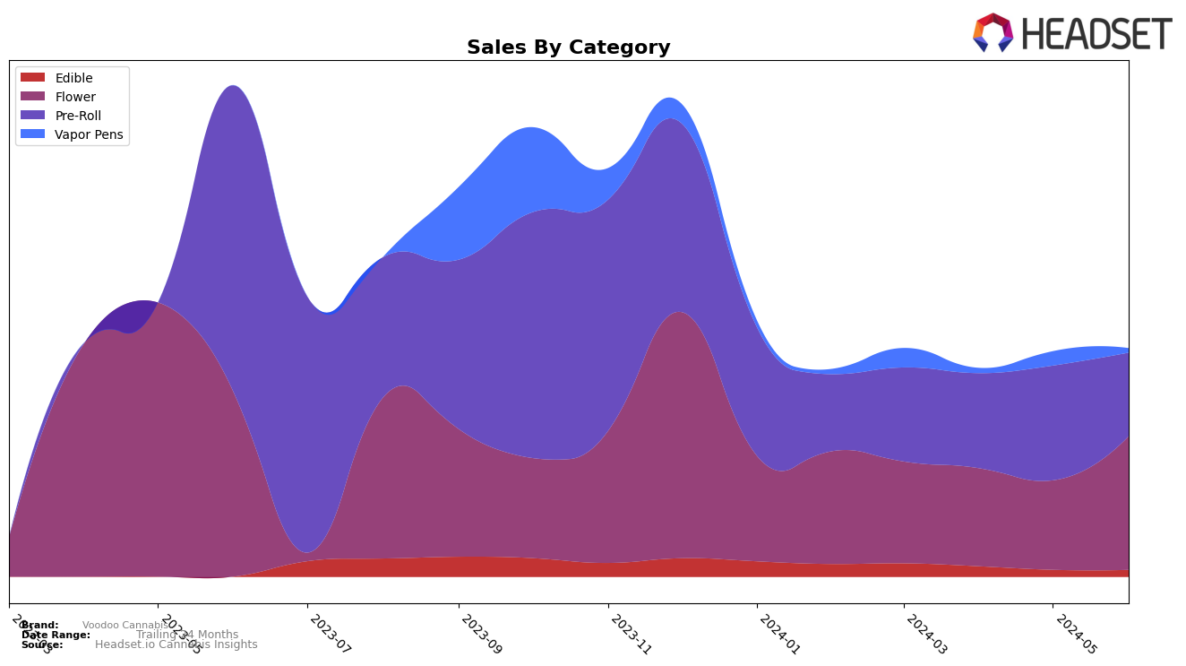 Voodoo Cannabis Historical Sales by Category