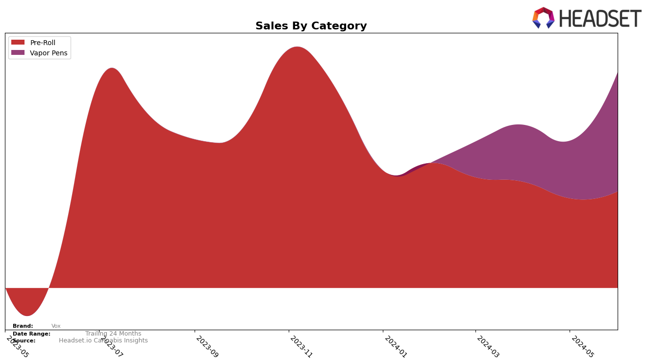 Vox Historical Sales by Category