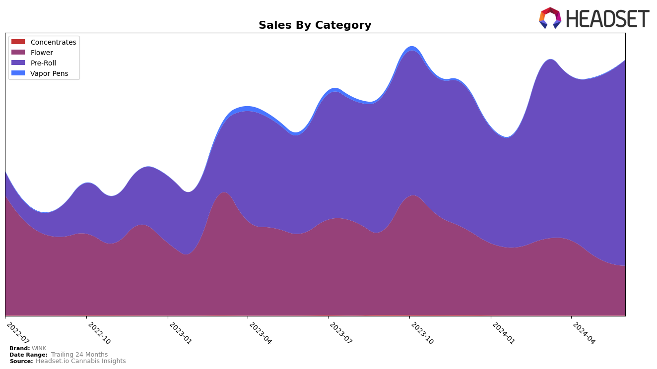 WINK Historical Sales by Category