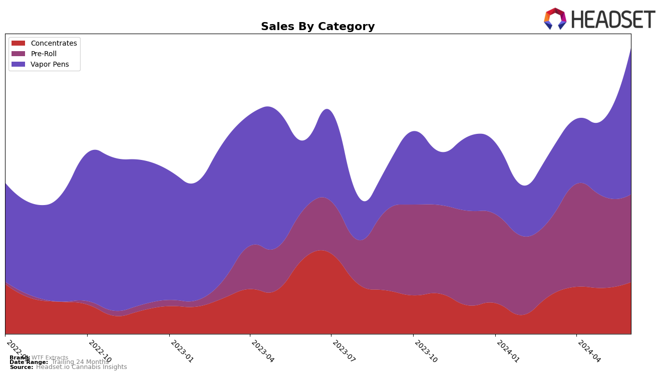 WTF Extracts Historical Sales by Category
