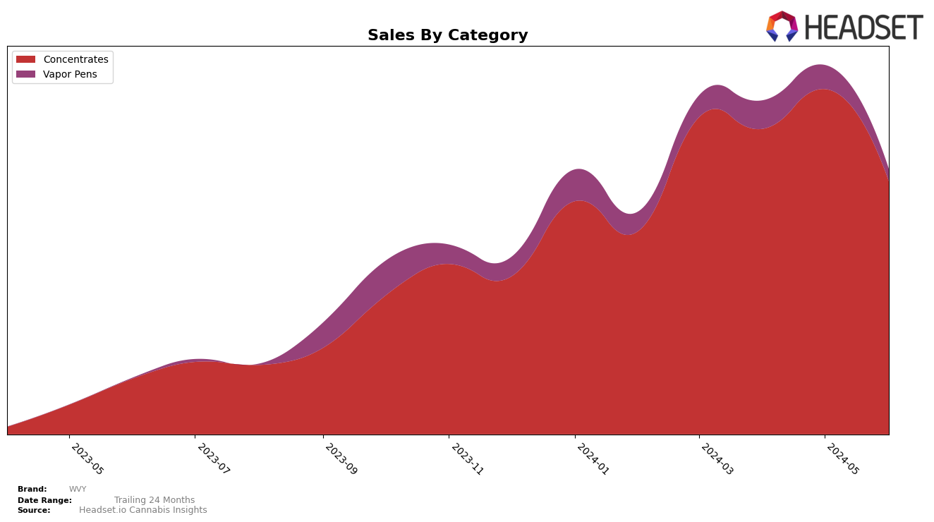 WVY Historical Sales by Category