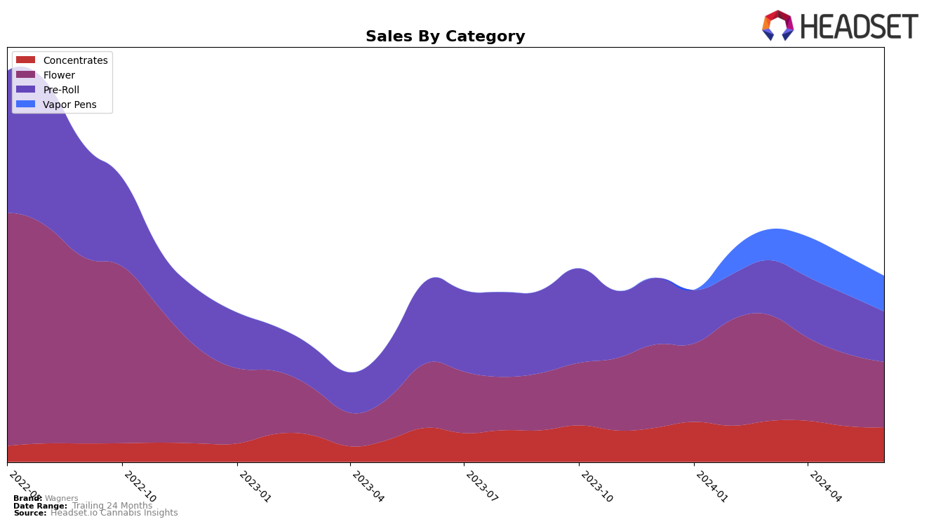 Wagners Historical Sales by Category