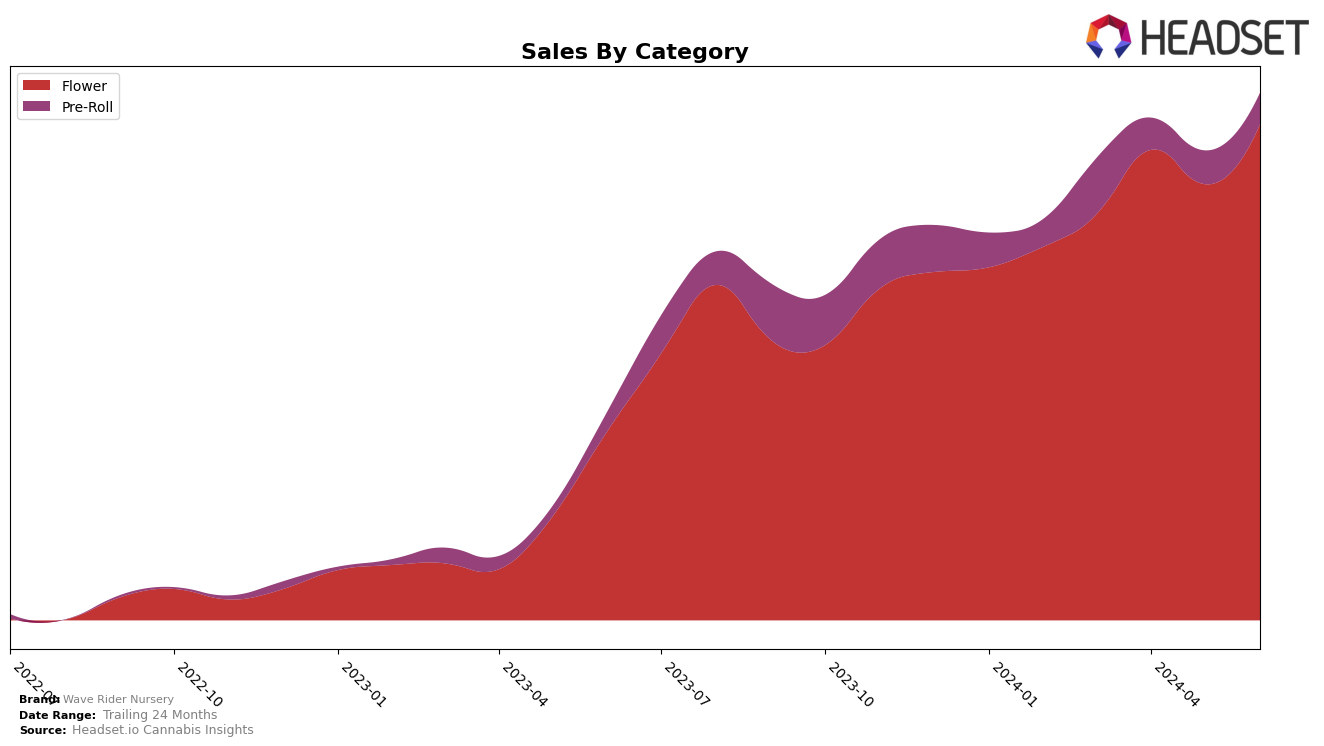 Wave Rider Nursery Historical Sales by Category