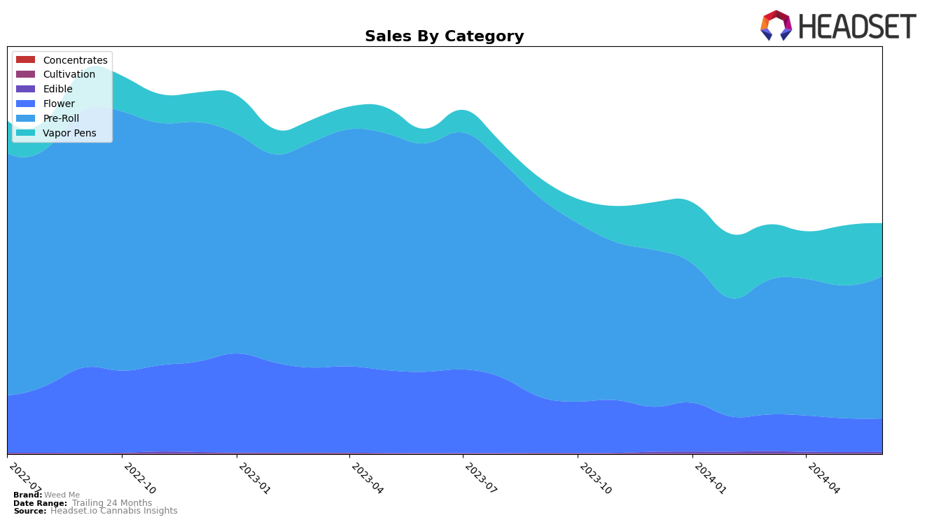 Weed Me Historical Sales by Category