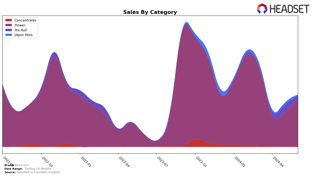 Weed Pool Historical Sales by Category