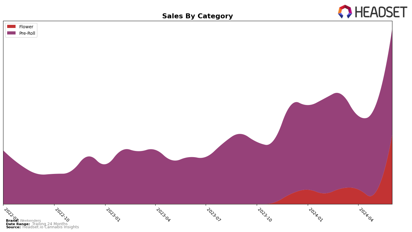 Weekenders Historical Sales by Category