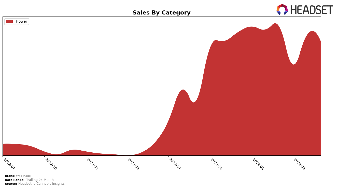 Well Made Historical Sales by Category