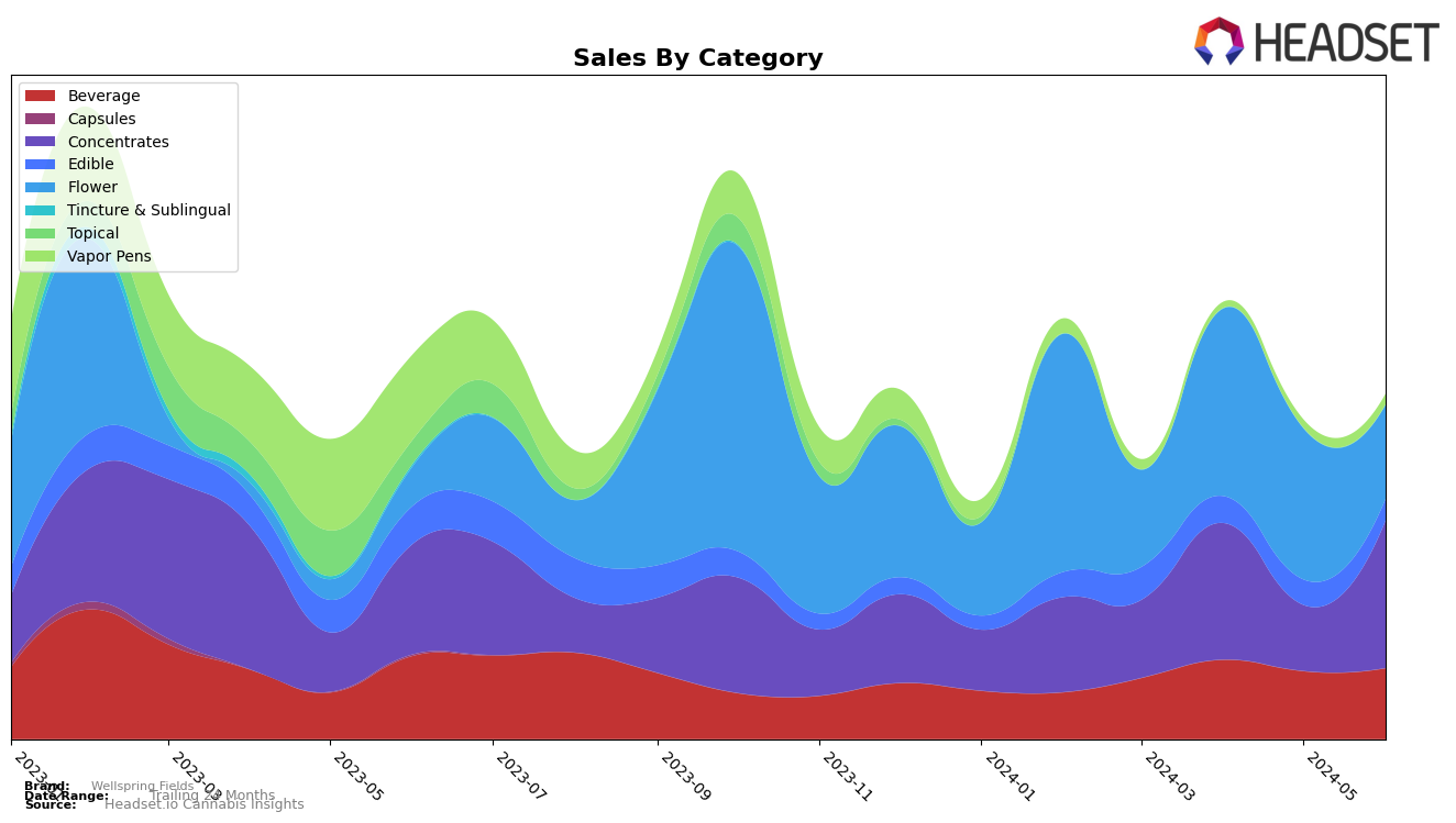 Wellspring Fields Historical Sales by Category