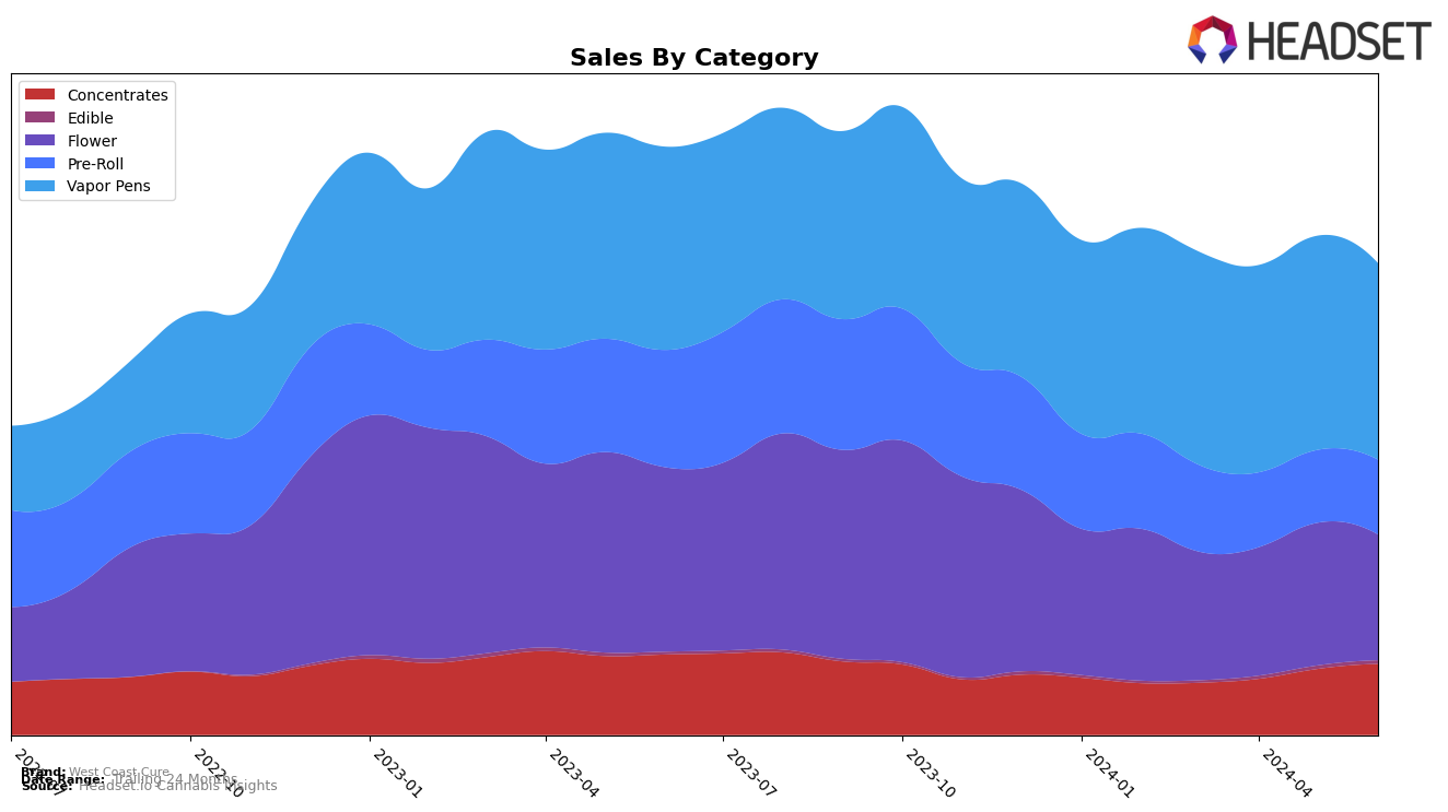 West Coast Cure Historical Sales by Category