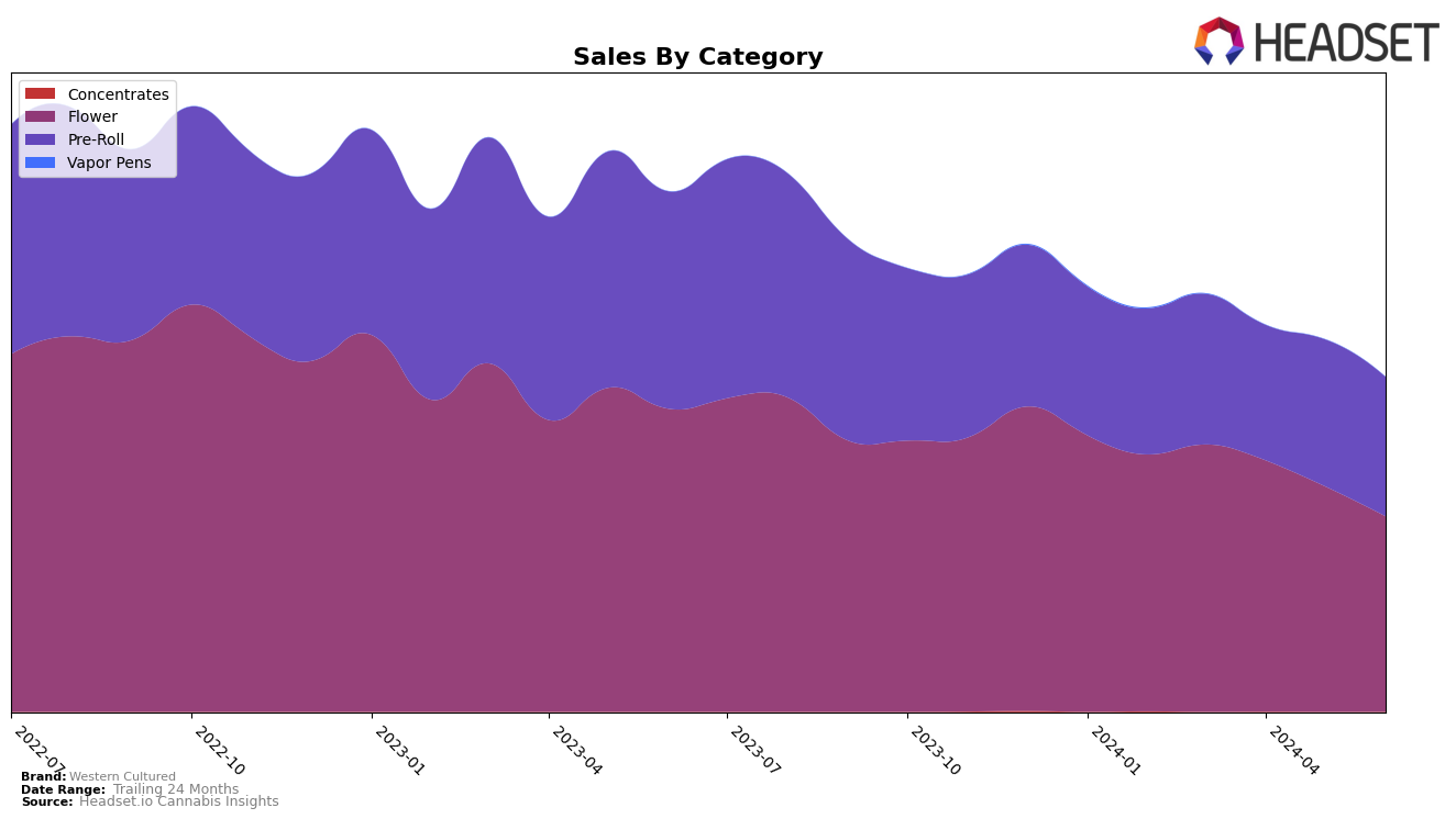 Western Cultured Historical Sales by Category