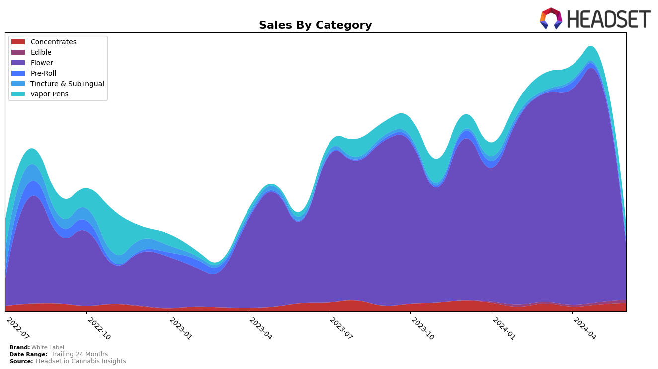 White Label Historical Sales by Category