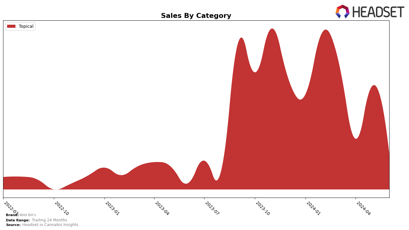 Wild Bill's Historical Sales by Category
