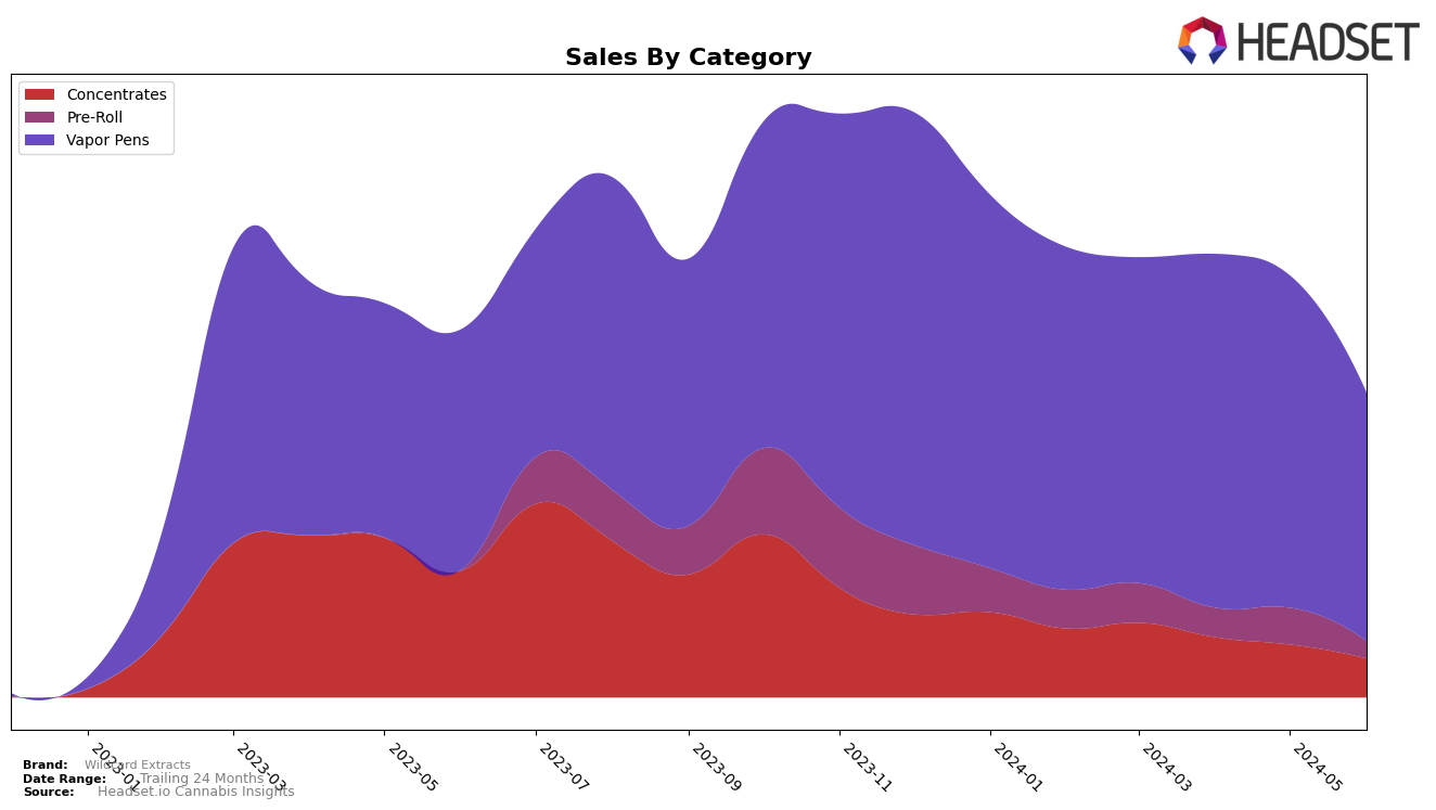 Wildcard Extracts Historical Sales by Category