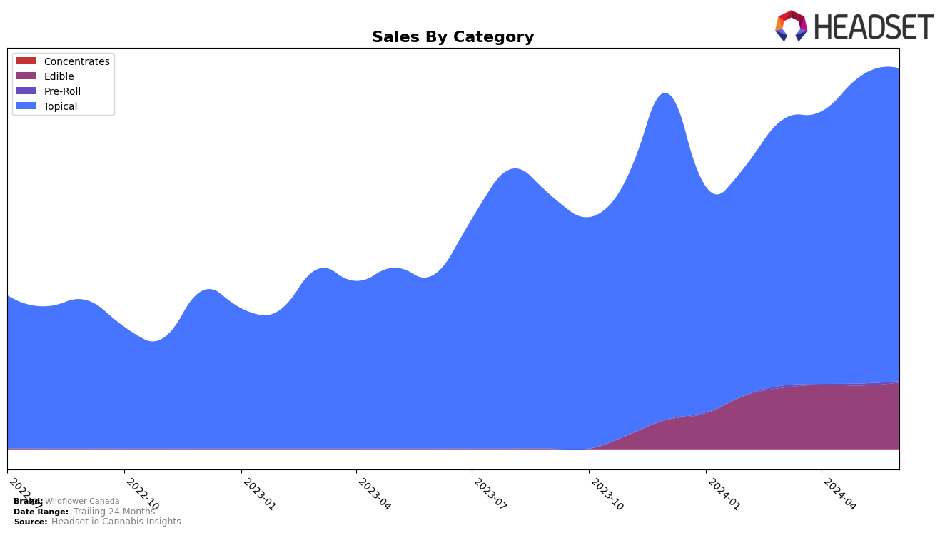 Wildflower Canada Historical Sales by Category