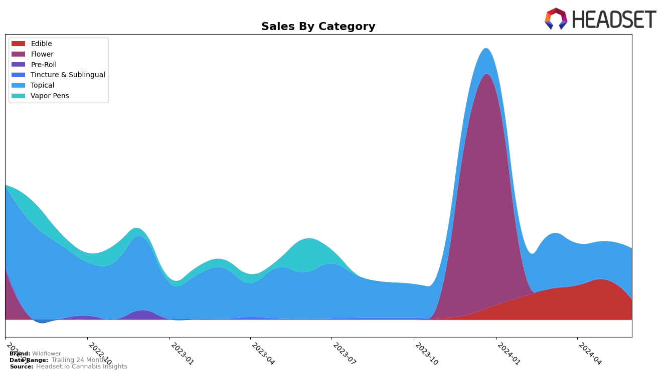 Wildflower Historical Sales by Category