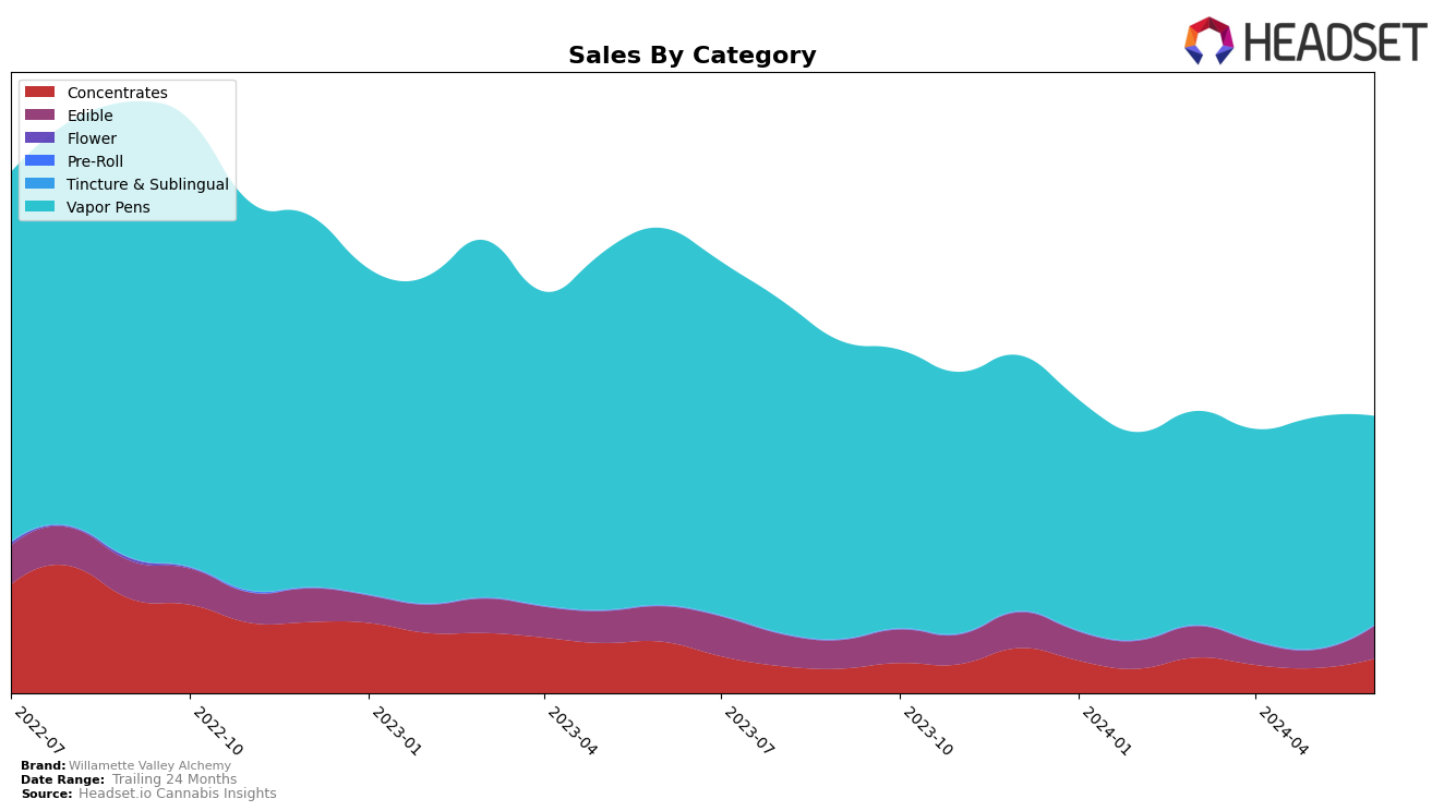 Willamette Valley Alchemy Historical Sales by Category