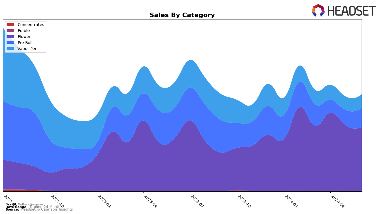 Willie's Reserve Historical Sales by Category