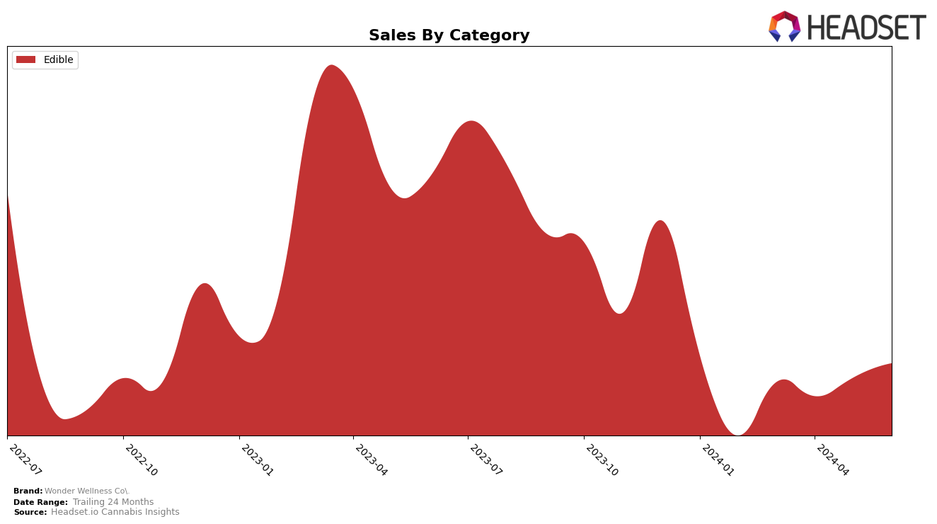 Wonder Wellness Co. Historical Sales by Category