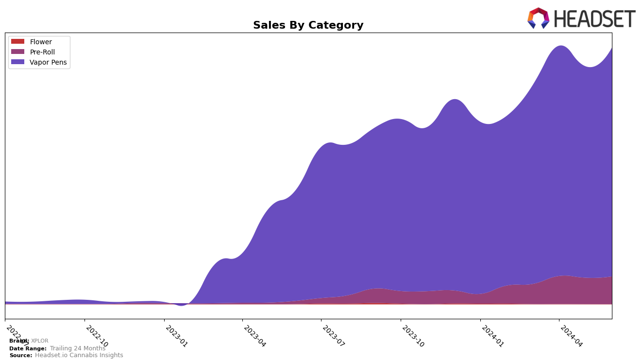 XPLOR Historical Sales by Category