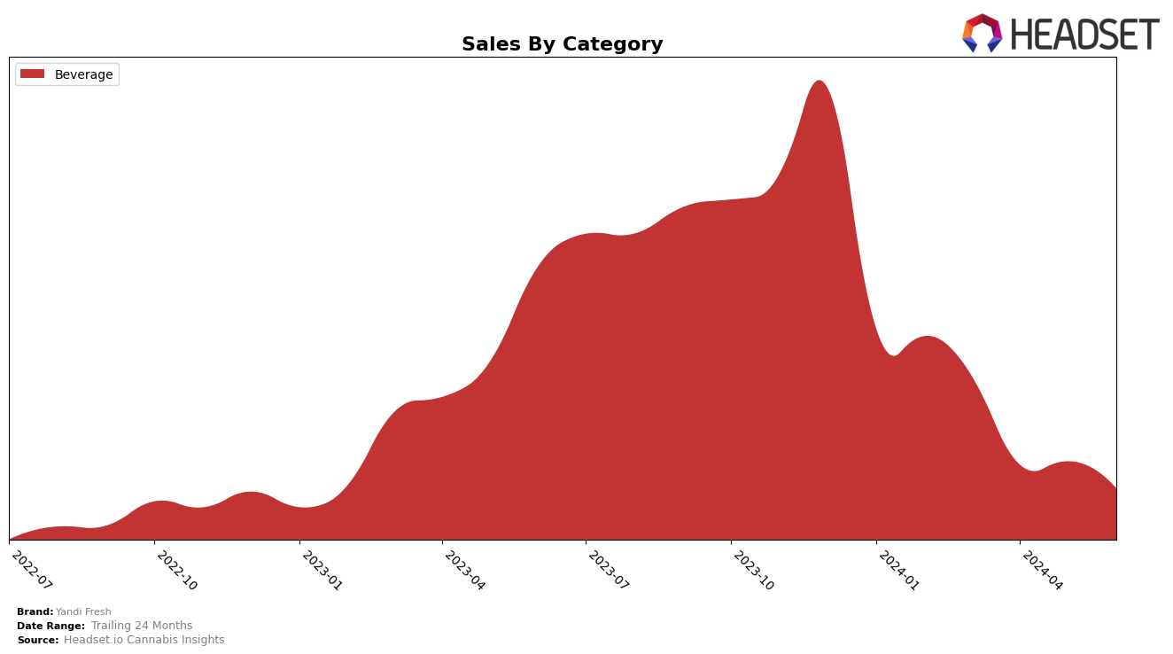 Yandi Fresh Historical Sales by Category
