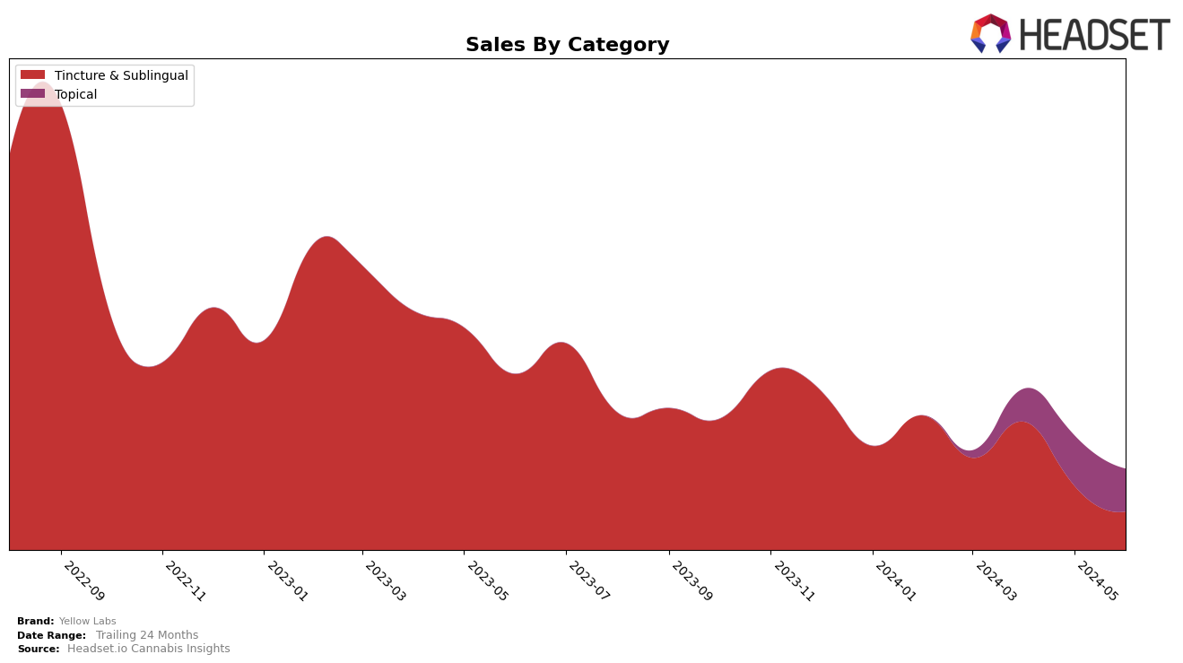 Yellow Labs Historical Sales by Category