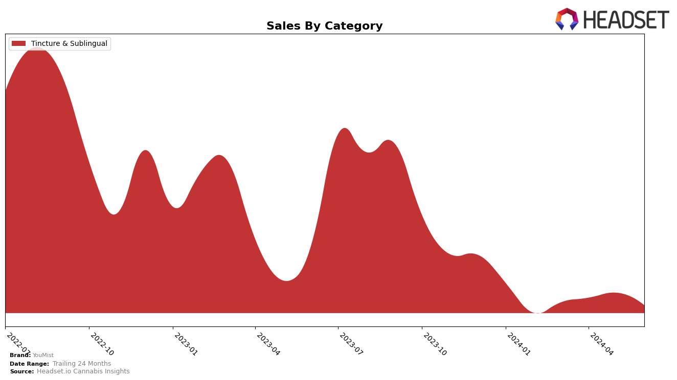 YouMist Historical Sales by Category