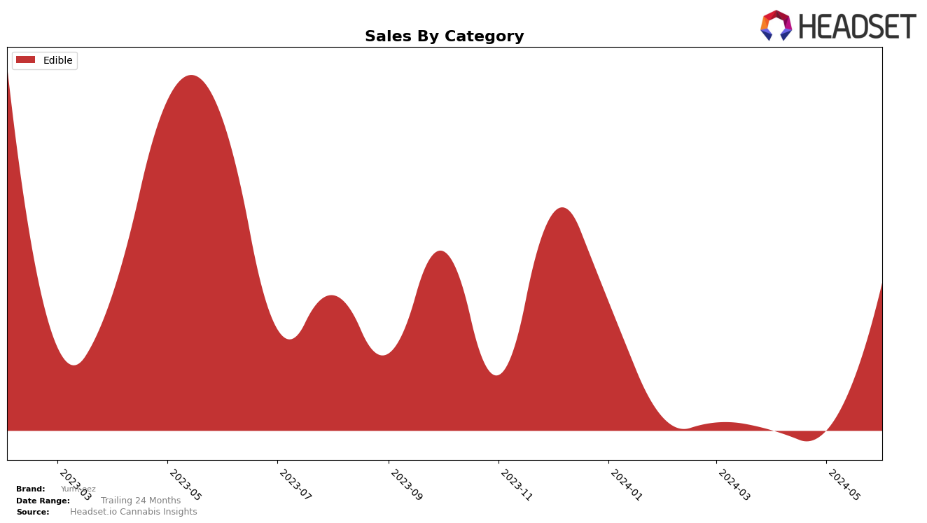 Yum-eez Historical Sales by Category