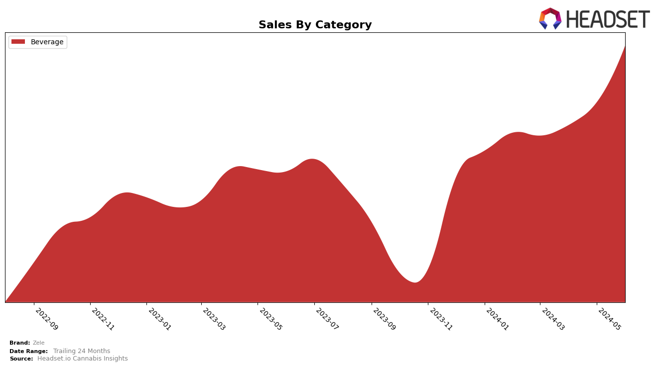 Zele Historical Sales by Category