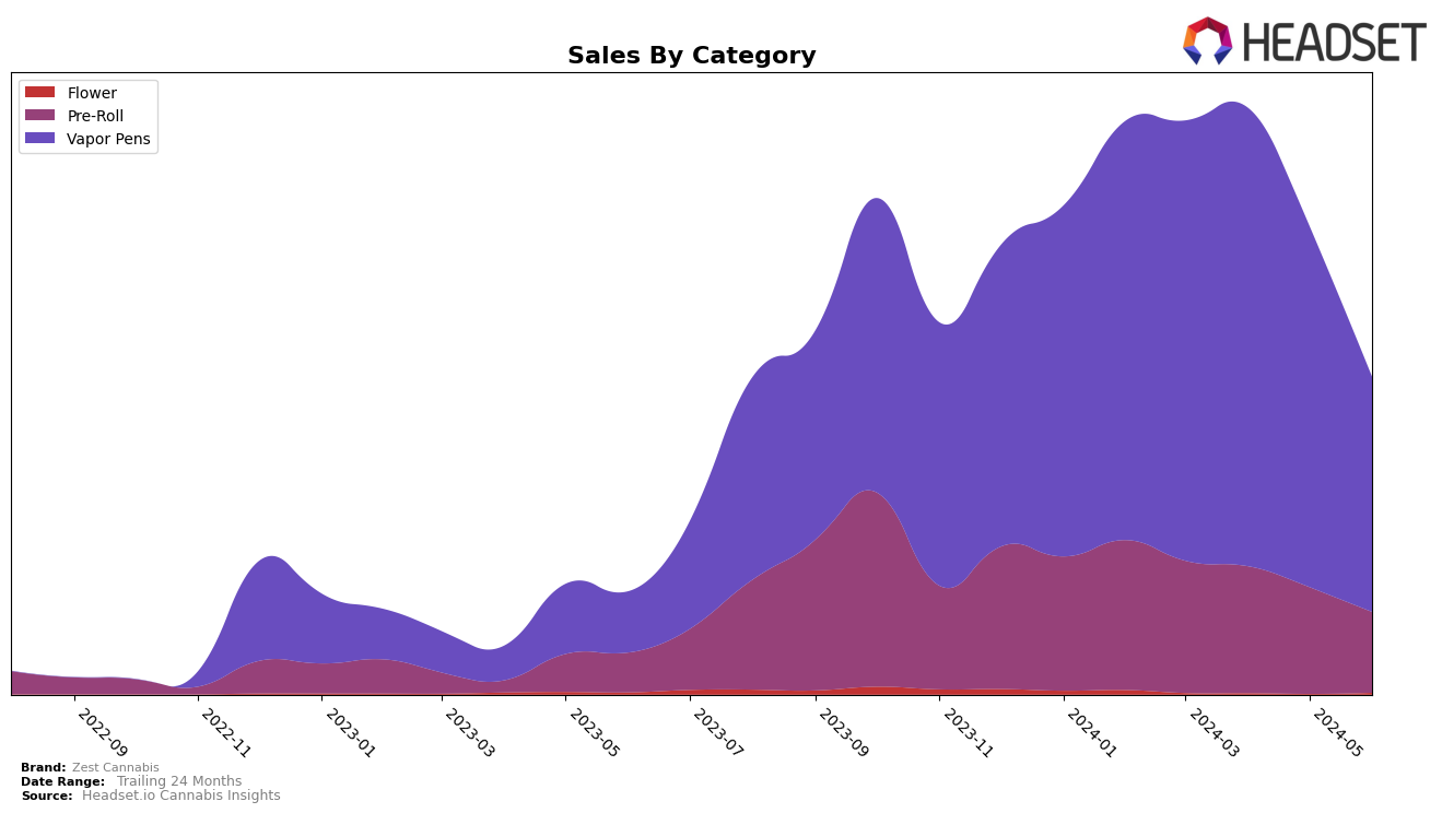 Zest Cannabis Historical Sales by Category
