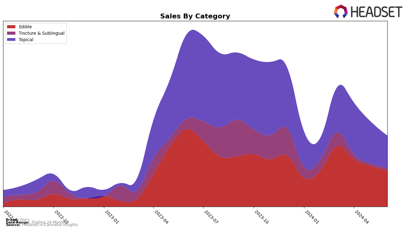 Zilla's Historical Sales by Category