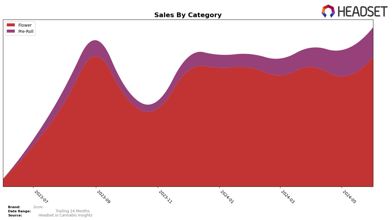 Zizzle Historical Sales by Category