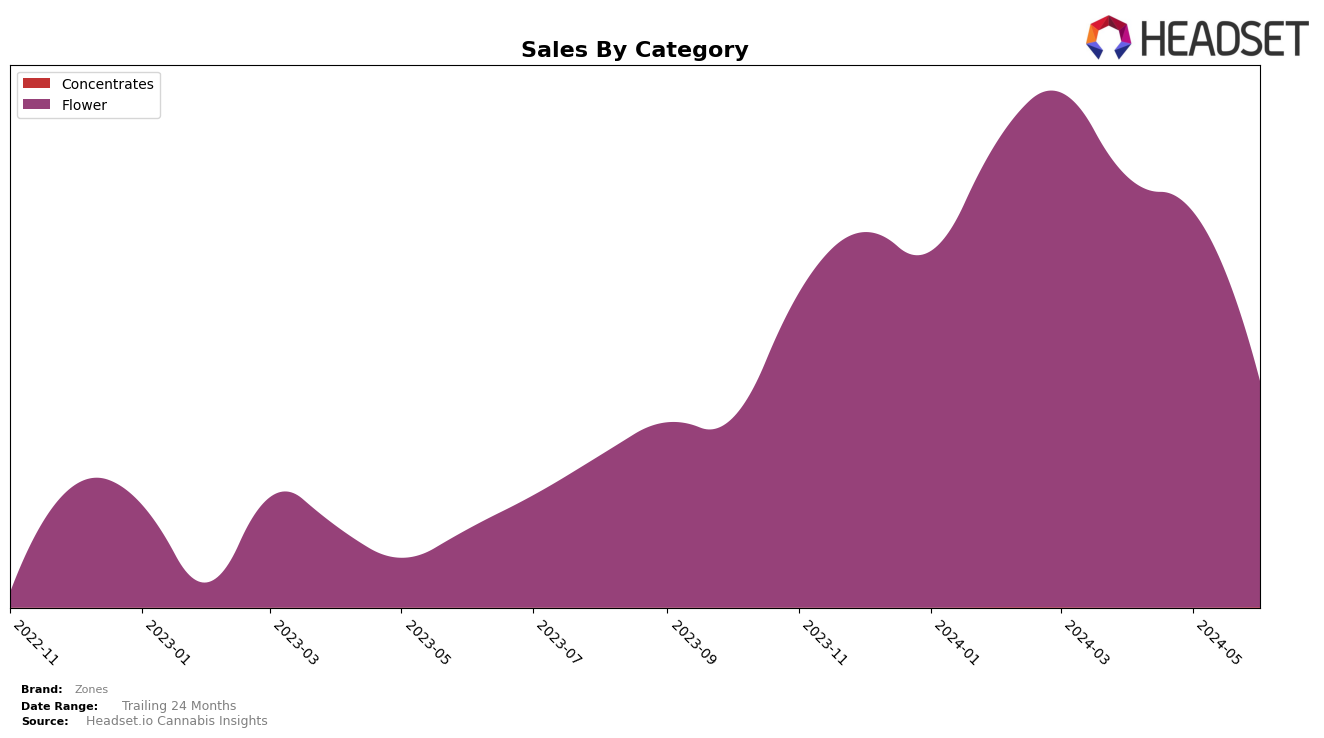 Zones Historical Sales by Category
