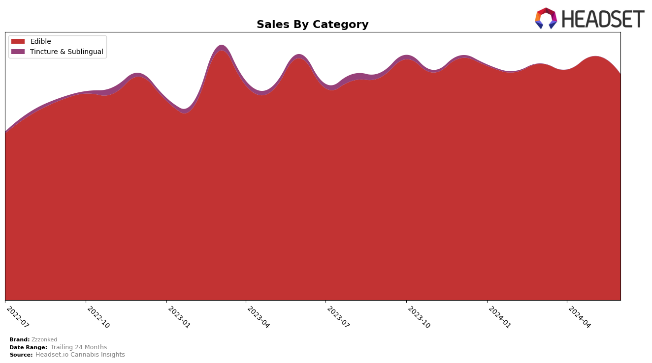 Zzzonked Historical Sales by Category