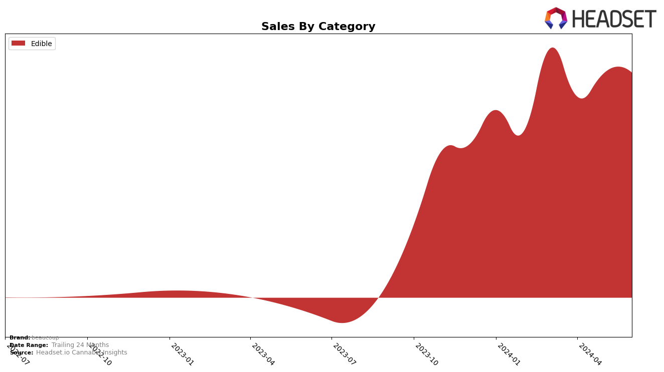 beaucoup Historical Sales by Category