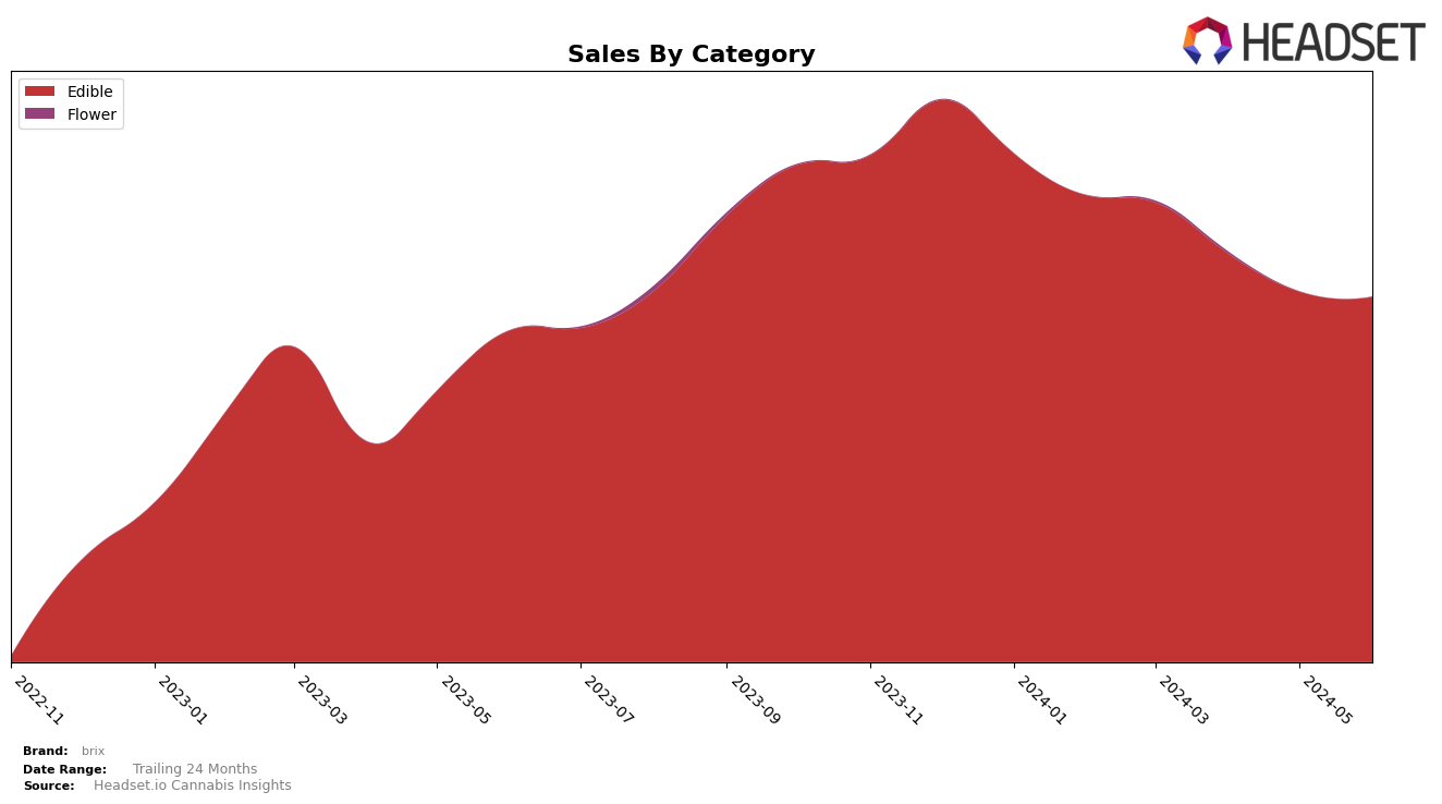 brix Historical Sales by Category