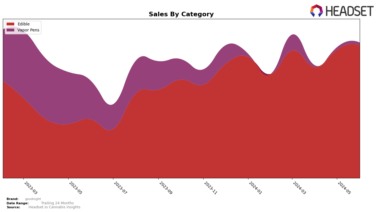 goodnight Historical Sales by Category