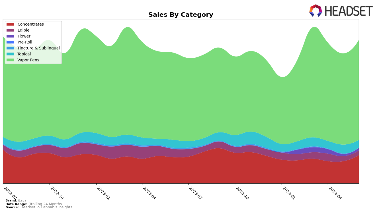 iLava Historical Sales by Category