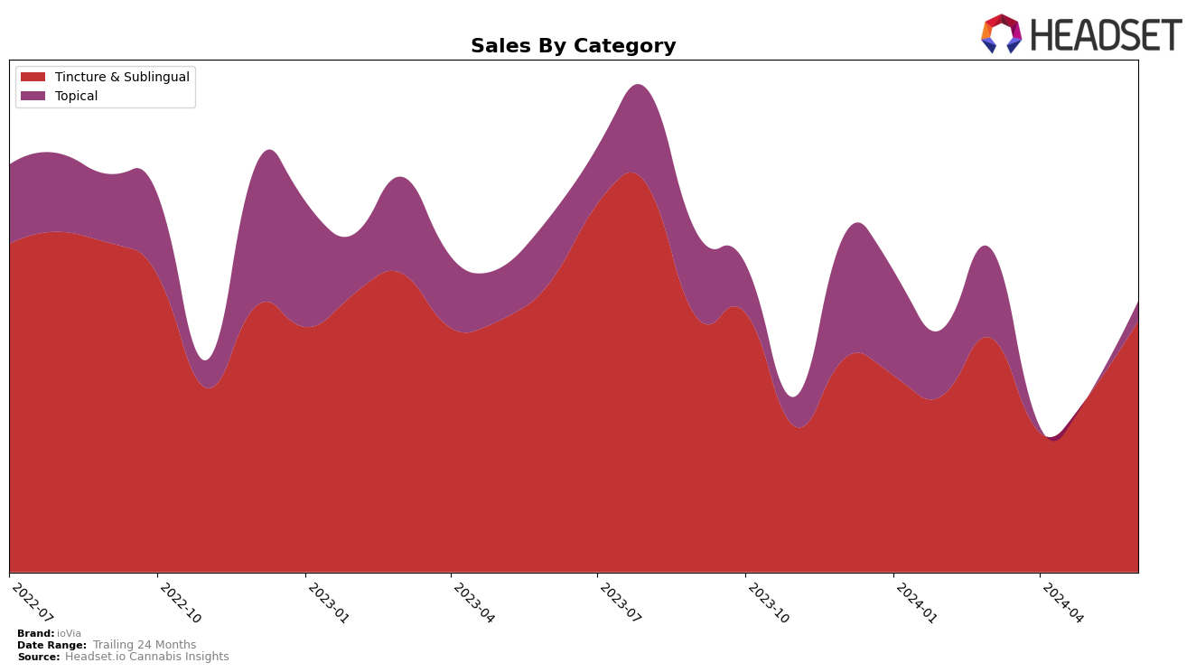 ioVia Historical Sales by Category
