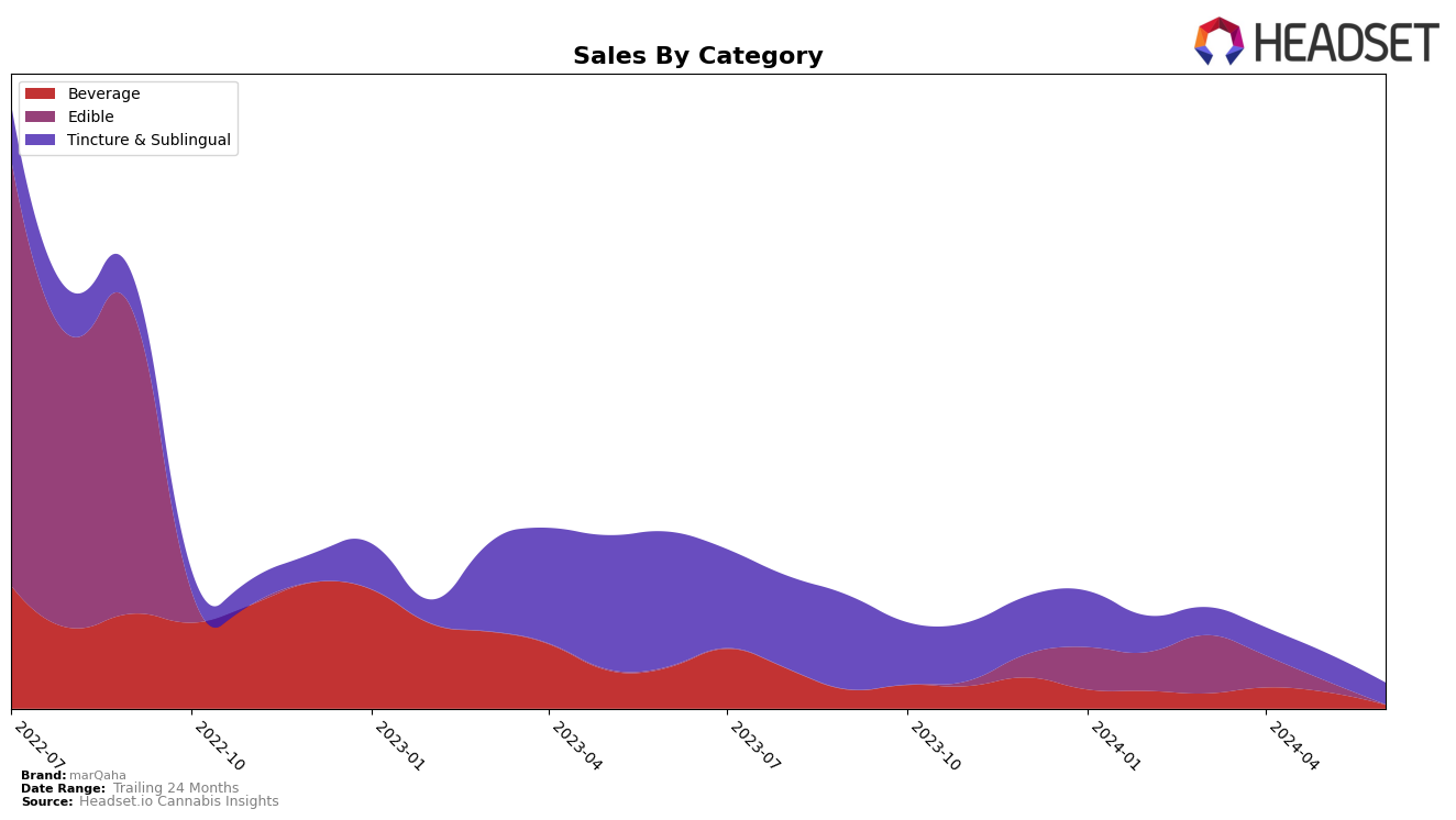 marQaha Historical Sales by Category