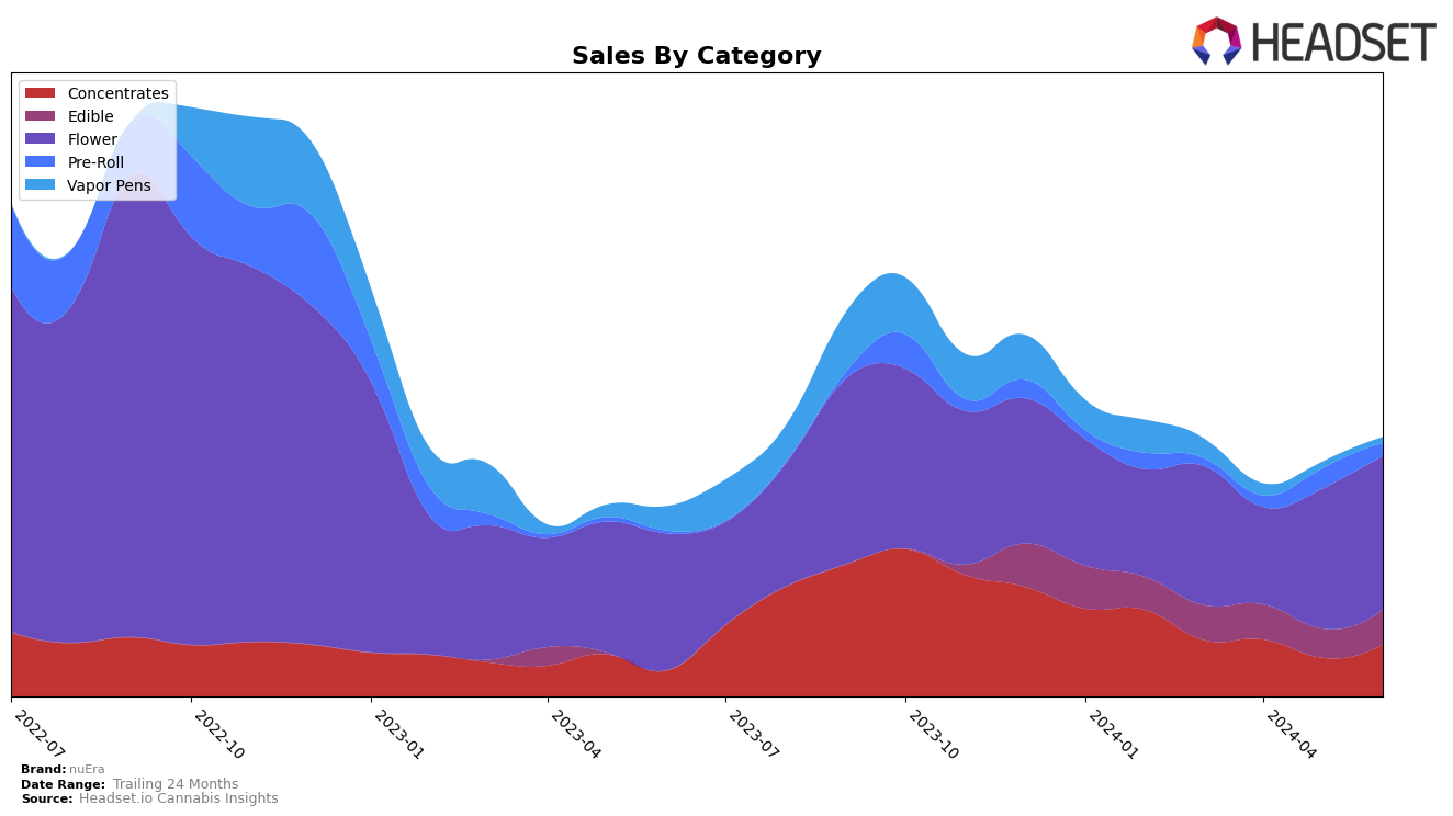 nuEra Historical Sales by Category