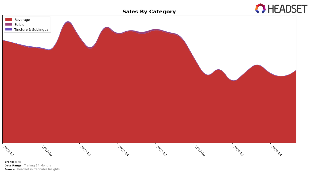 tonic Historical Sales by Category