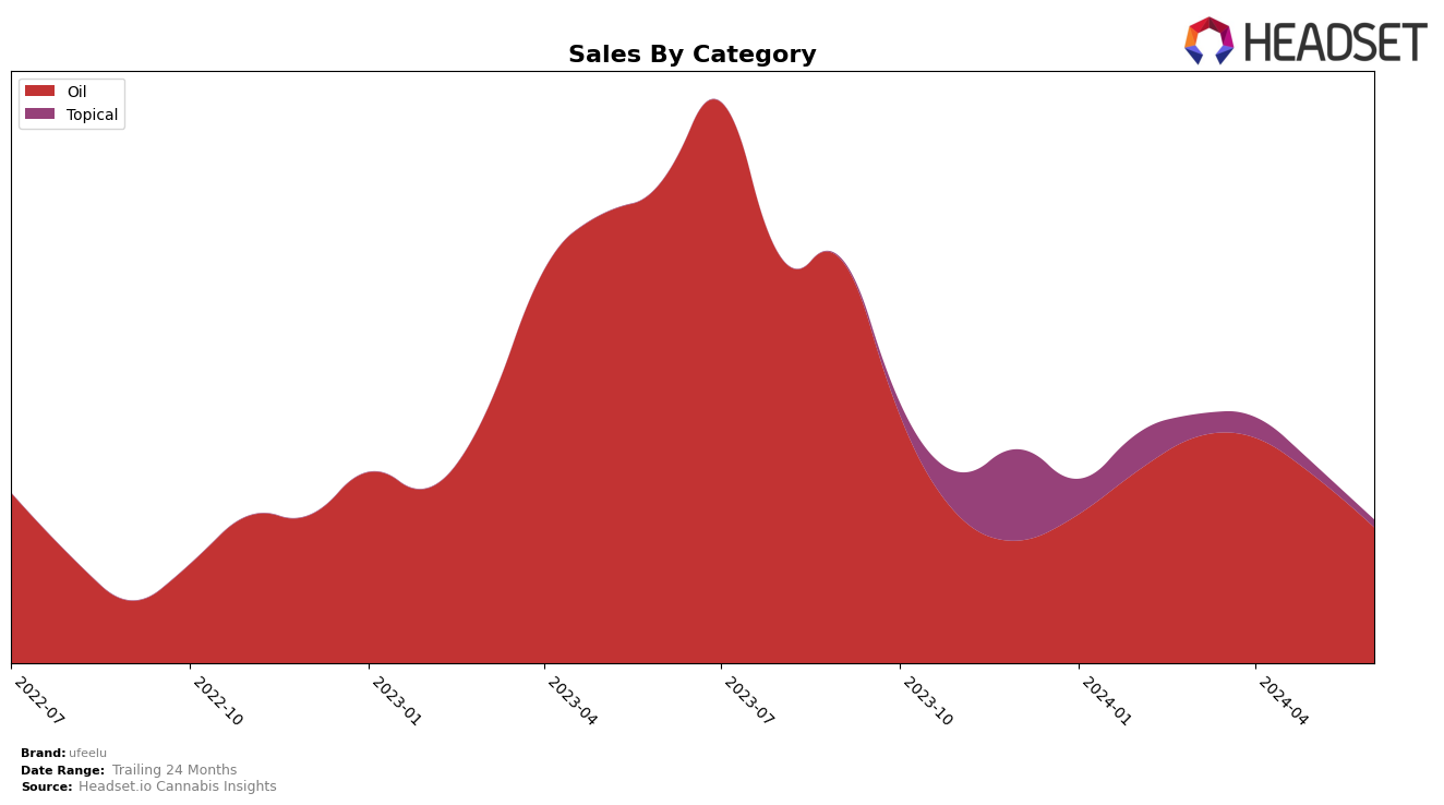 ufeelu Historical Sales by Category