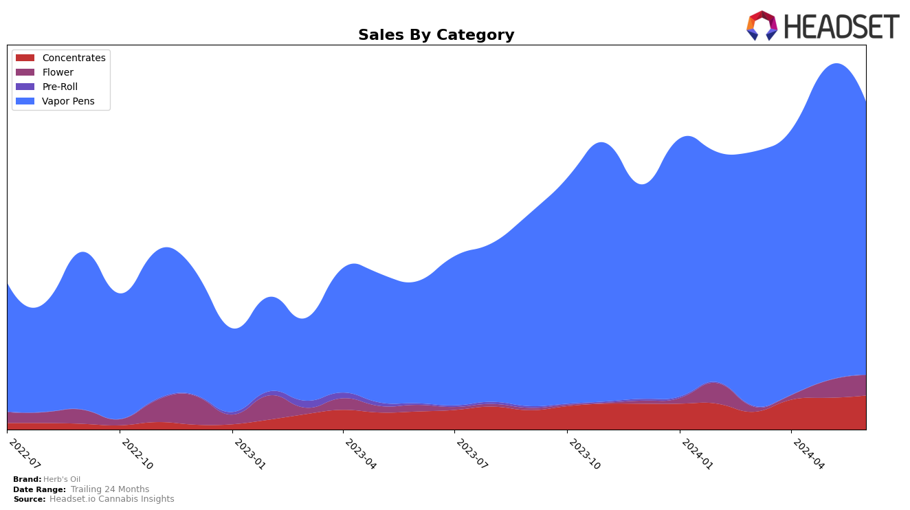 Herb's Oil Historical Sales by Category