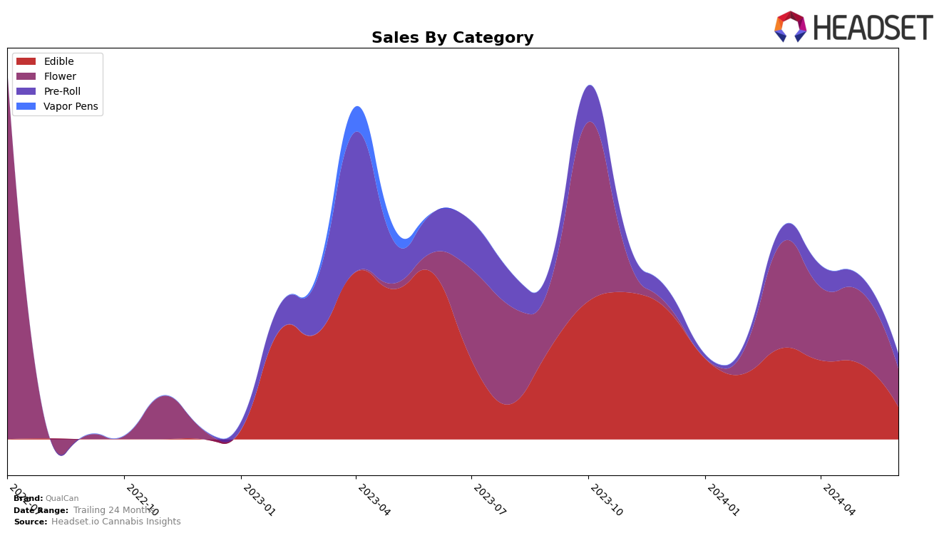 QualCan Historical Sales by Category