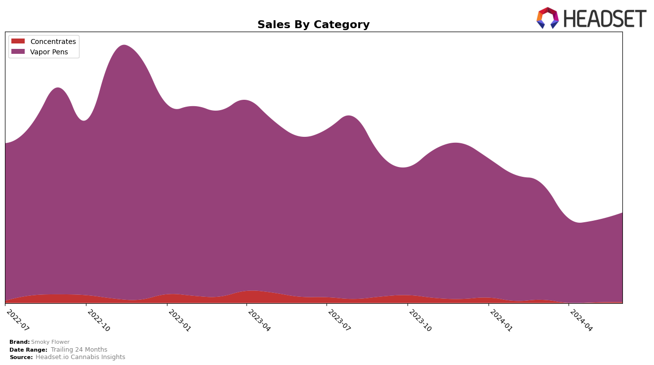 Smoky Flower Historical Sales by Category